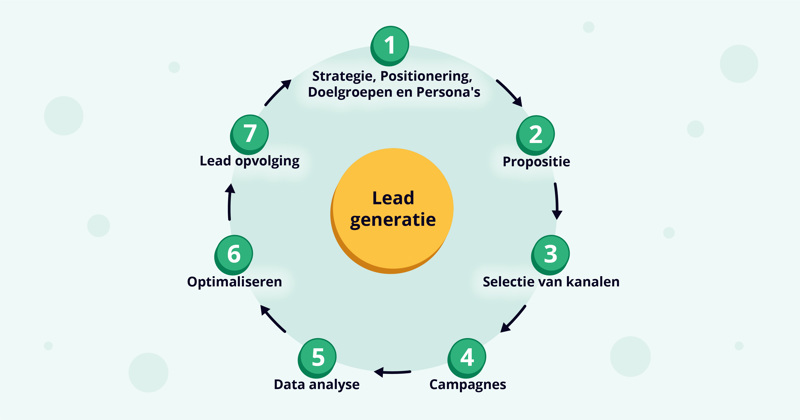 Lead Generatie 7 Stappen